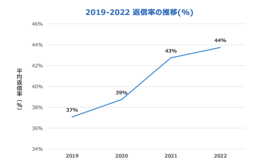 Response Rate Ja　2019 2022